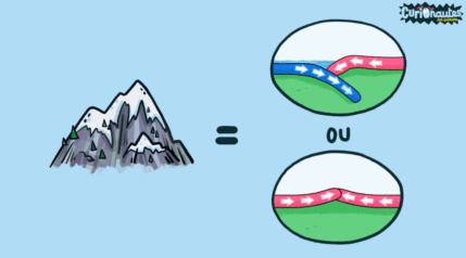 Les montagnes se forment suite à une subduction ou à une collision entre deux plaques.